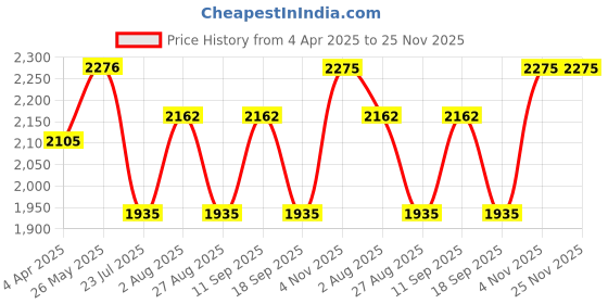 tatacliq.com showoffff SHOWOFF Purple Regular Fit Biker Jacket showoffff Price History Graph from 4 Apr 2025 to 25 Nov 2025