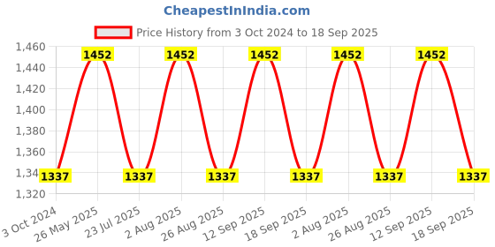 tatacliq.com showoffff SHOWOFF Purple Regular Fit Crop Denim Jacket showoffff Price History Graph from 3 Oct 2024 to 18 Sep 2025