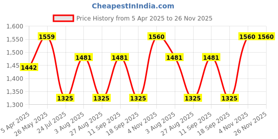 tatacliq.com showoffff Showoff Purple Regular Fit Jumpsuit showoffff Price History Graph from 5 Apr 2025 to 25 Nov 2025