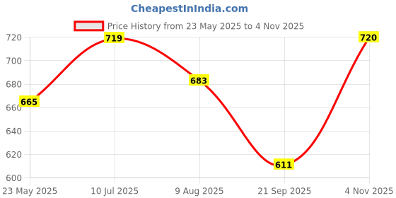 tatacliq.com showoffff SHOWOFF Purple Regular Fit Top showoffff Price History Graph from 23 May 2025 to 4 Nov 2025