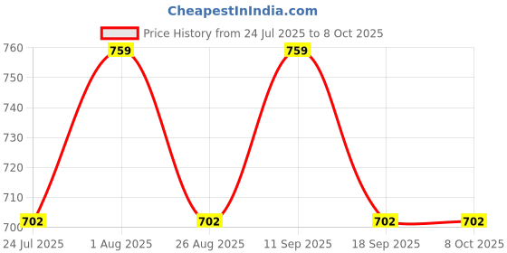 tatacliq.com showoffff Showoff Purple Regular Fit Top showoffff Price History Graph from 24 Jul 2025 to 8 Oct 2025