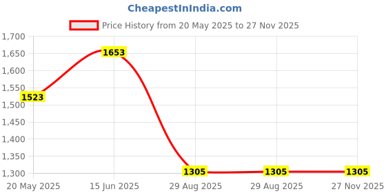 tatacliq.com showoffff SHOWOFF Red & Black Printed Fit & Flare Dress showoffff Price History Graph from 20 May 2025 to 27 Nov 2025