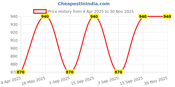 tatacliq.com showoffff SHOWOFF Red & Black Printed Poncho showoffff Price History Graph from 4 Apr 2025 to 29 Nov 2025