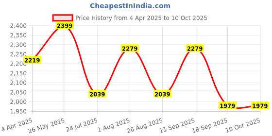 tatacliq.com showoffff SHOWOFF Red & White Embellished Kurta With Overcoat showoffff Price History Graph from 4 Apr 2025 to 9 Oct 2025