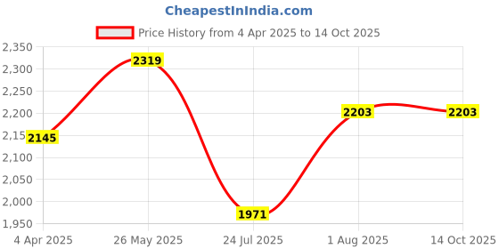 tatacliq.com showoffff SHOWOFF Red & White Embroidered Kurta showoffff Price History Graph from 4 Apr 2025 to 14 Oct 2025