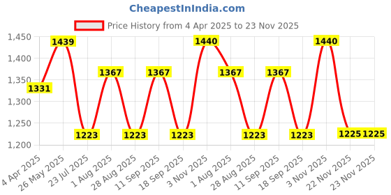 tatacliq.com showoffff SHOWOFF Red Bandhani Print Kurta showoffff Price History Graph from 4 Apr 2025 to 22 Nov 2025