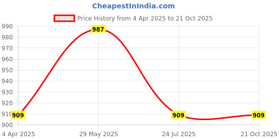 tatacliq.com showoffff SHOWOFF Red Checks Oversized Shirt showoffff Price History Graph from 4 Apr 2025 to 20 Oct 2025