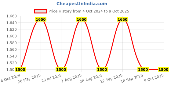 tatacliq.com showoffff SHOWOFF Red Checks Poncho showoffff Price History Graph from 4 Oct 2024 to 8 Oct 2025