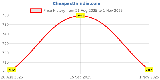 tatacliq.com showoffff Showoff Red Cotton Blend Regular Fit Skirt showoffff Price History Graph from 26 Aug 2025 to 1 Nov 2025