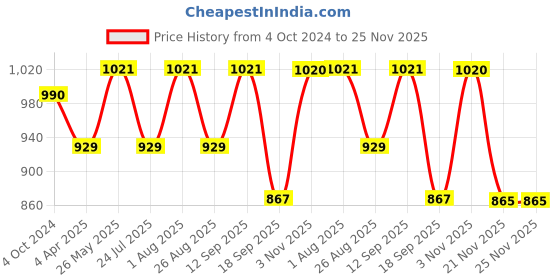 tatacliq.com showoffff SHOWOFF Red Cotton Calf Length Straight Kurta showoffff Price History Graph from 4 Oct 2024 to 24 Nov 2025