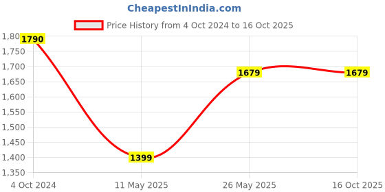 tatacliq.com showoffff SHOWOFF Red Cotton Embellished Calf Length A Line Kurta showoffff Price History Graph from 4 Oct 2024 to 16 Oct 2025