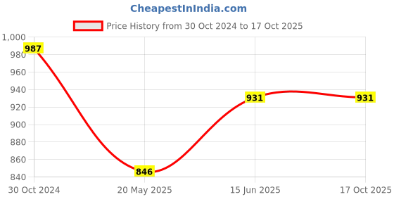 tatacliq.com showoffff SHOWOFF Red Cotton Embellished Kurta showoffff Price History Graph from 30 Oct 2024 to 16 Oct 2025