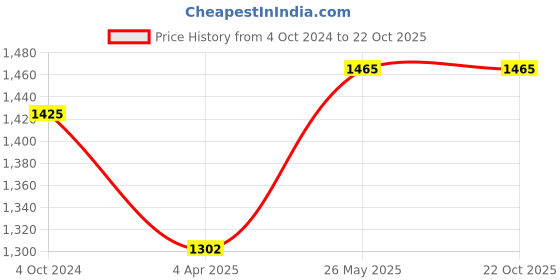 tatacliq.com showoffff SHOWOFF Red Cotton Embellished Kurta showoffff Price History Graph from 4 Oct 2024 to 22 Oct 2025