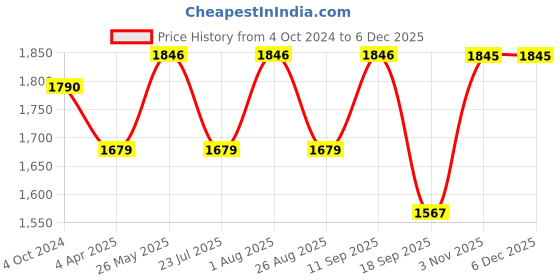 tatacliq.com showoffff SHOWOFF Red Cotton Embroidered Ankle Length A Line Kurta showoffff Price History Graph from 4 Oct 2024 to 5 Dec 2025