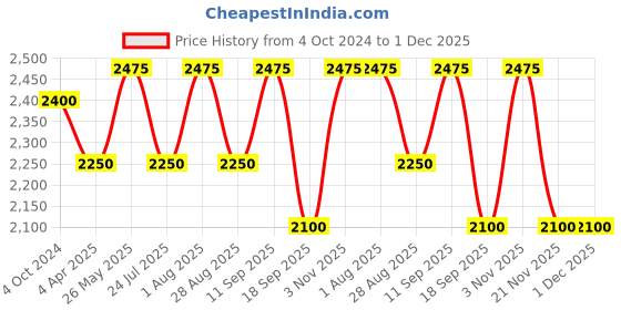 tatacliq.com showoffff SHOWOFF Red Cotton Embroidered Calf Length Anarkali Kurta showoffff Price History Graph from 4 Oct 2024 to 30 Nov 2025