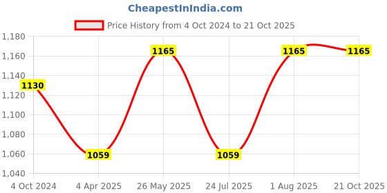 tatacliq.com showoffff SHOWOFF Red Cotton Embroidered Straight Kurta showoffff Price History Graph from 4 Oct 2024 to 21 Oct 2025