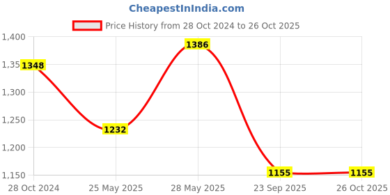 tatacliq.com showoffff SHOWOFF Red Cotton Printed Kurta showoffff Price History Graph from 28 Oct 2024 to 25 Oct 2025