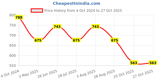 tatacliq.com showoffff SHOWOFF Red Cotton Printed Kurta showoffff Price History Graph from 4 Oct 2024 to 25 Oct 2025