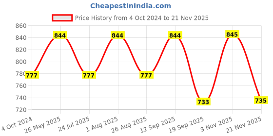 tatacliq.com showoffff SHOWOFF Red Cotton Printed Kurta showoffff Price History Graph from 4 Oct 2024 to 21 Nov 2025