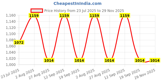 tatacliq.com showoffff Showoff Red Cotton Regular Fit Checkered Shacket showoffff Price History Graph from 23 Jul 2025 to 29 Nov 2025