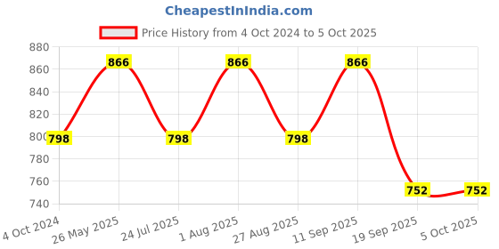 tatacliq.com showoffff SHOWOFF Red Cotton Regular Fit Kurta showoffff Price History Graph from 4 Oct 2024 to 4 Oct 2025