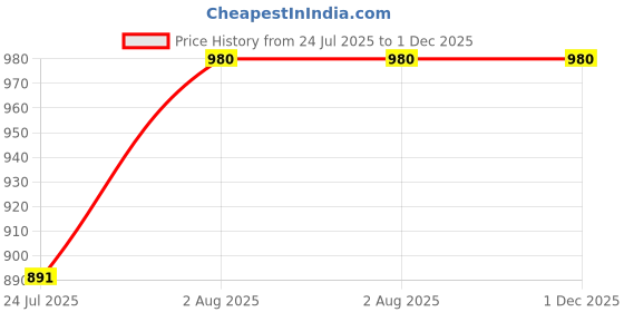 tatacliq.com showoffff SHOWOFF Red Cotton Regular Fit Kurta showoffff Price History Graph from 24 Jul 2025 to 30 Nov 2025