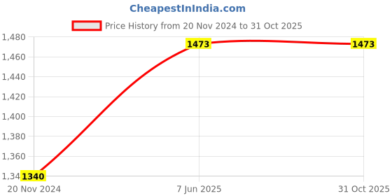 tatacliq.com showoffff Showoff Red Cotton Regular Fit Printed Hooded Sweatshirt showoffff Price History Graph from 20 Nov 2024 to 31 Oct 2025