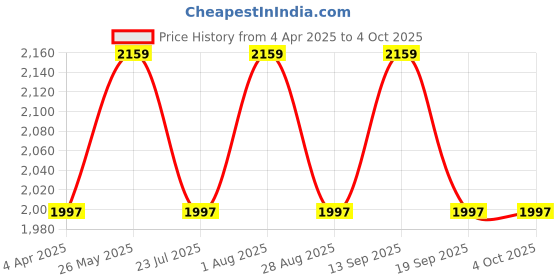 tatacliq.com showoffff Showoff Red Cotton Regular Fit Printed Kurta showoffff Price History Graph from 4 Apr 2025 to 4 Oct 2025