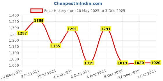 tatacliq.com showoffff Showoff Red Cotton Regular Fit Striped Co-Ord Set showoffff Price History Graph from 20 May 2025 to 3 Dec 2025