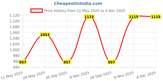 tatacliq.com showoffff Showoff Red Cotton Regular Fit Striped Sweatshirt showoffff Price History Graph from 11 May 2025 to 4 Dec 2025