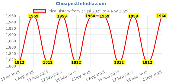 tatacliq.com showoffff Showoff Red Cotton Relaxed Fit Printed Top showoffff Price History Graph from 23 Jul 2025 to 4 Nov 2025