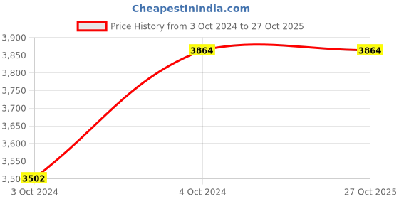 tatacliq.com showoffff SHOWOFF Red Cotton Slim Fit Jackets showoffff Price History Graph from 3 Oct 2024 to 26 Oct 2025