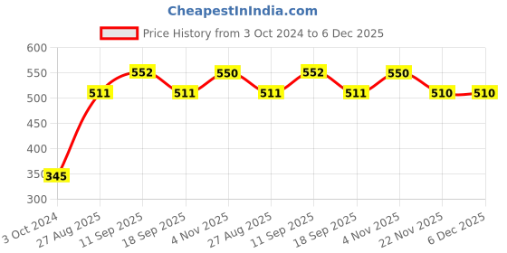 tatacliq.com showoffff Showoff Red Cotton Slim Fit Printed Boxers showoffff Price History Graph from 3 Oct 2024 to 5 Dec 2025