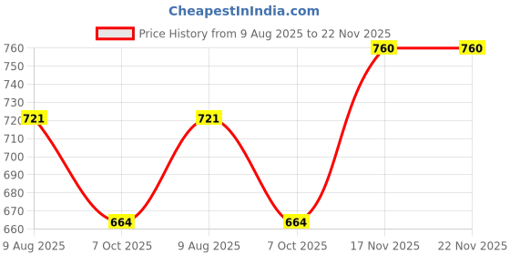 tatacliq.com showoffff SHOWOFF Red Cotton Solid Top showoffff Price History Graph from 9 Aug 2025 to 22 Nov 2025