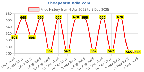 tatacliq.com showoffff SHOWOFF Red Cotton Sweatshirt showoffff Price History Graph from 4 Apr 2025 to 5 Dec 2025