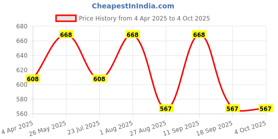 tatacliq.com showoffff SHOWOFF Red Cotton Sweatshirt showoffff Price History Graph from 4 Apr 2025 to 4 Oct 2025