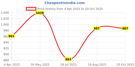 tatacliq.com showoffff Showoff Red Crepe Regular Fit Geometric Top showoffff Price History Graph from 4 Apr 2025 to 18 Oct 2025