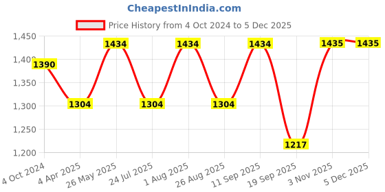 tatacliq.com showoffff SHOWOFF Red Embellished Calf Length Straight Kurta showoffff Price History Graph from 4 Oct 2024 to 4 Dec 2025
