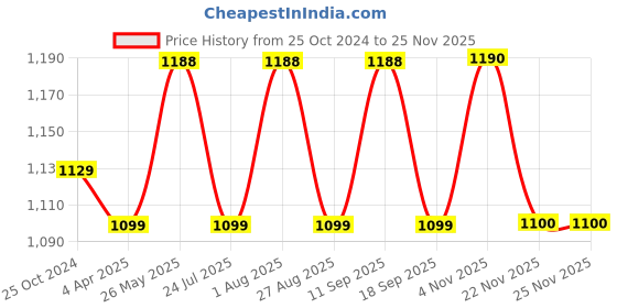 tatacliq.com showoffff SHOWOFF Red Embellished Kurta showoffff Price History Graph from 25 Oct 2024 to 24 Nov 2025