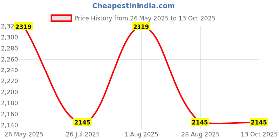 tatacliq.com showoffff SHOWOFF Red Embellished Kurta showoffff Price History Graph from 26 May 2025 to 13 Oct 2025