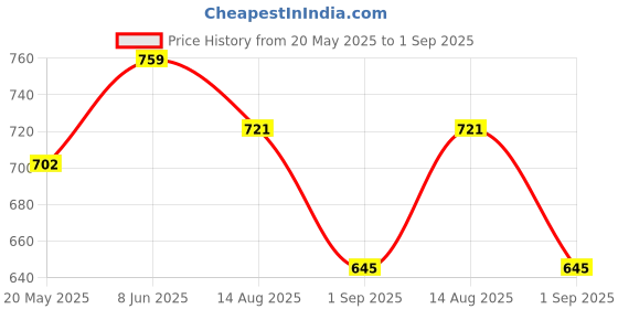tatacliq.com showoffff SHOWOFF Red Embellished Top showoffff Price History Graph from 20 May 2025 to 1 Sep 2025