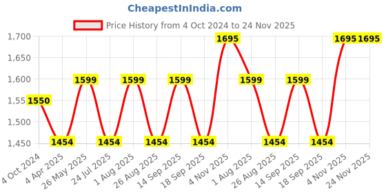 tatacliq.com showoffff SHOWOFF Red Embroidered Anarkali Kurta showoffff Price History Graph from 4 Oct 2024 to 24 Nov 2025
