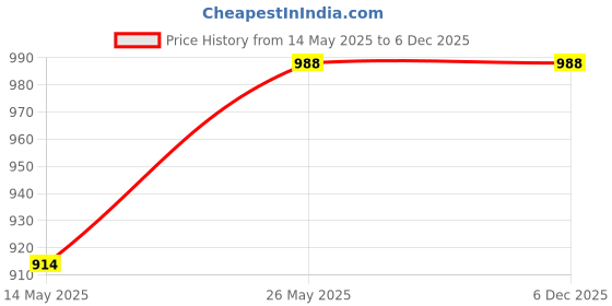 tatacliq.com showoffff SHOWOFF Red Geometric Print Poncho showoffff Price History Graph from 14 May 2025 to 6 Dec 2025
