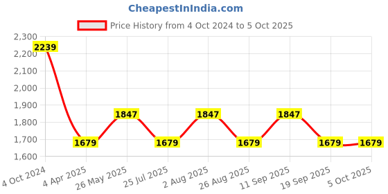 tatacliq.com showoffff SHOWOFF Red Jumpsuit showoffff Price History Graph from 4 Oct 2024 to 5 Oct 2025