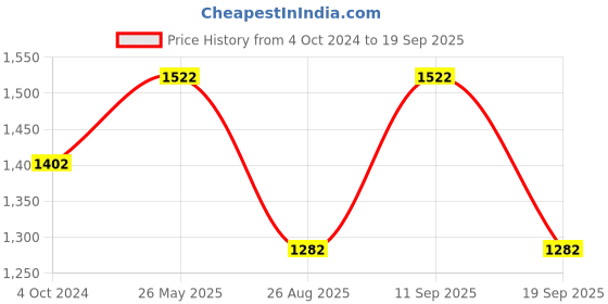 tatacliq.com showoffff SHOWOFF Red Knitted Checks A Line Dress showoffff Price History Graph from 4 Oct 2024 to 19 Sep 2025