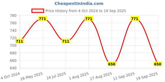 tatacliq.com showoffff SHOWOFF Red Knitted Graphic Print A Line Dress showoffff Price History Graph from 4 Oct 2024 to 19 Sep 2025