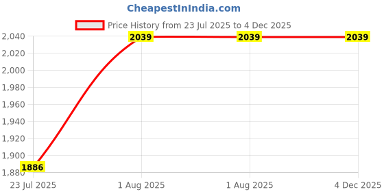 tatacliq.com showoffff Showoff Red Loose Fit Jeans showoffff Price History Graph from 23 Jul 2025 to 4 Dec 2025