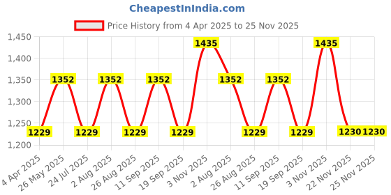 tatacliq.com showoffff SHOWOFF Red Plain Jumpsuit showoffff Price History Graph from 4 Apr 2025 to 25 Nov 2025