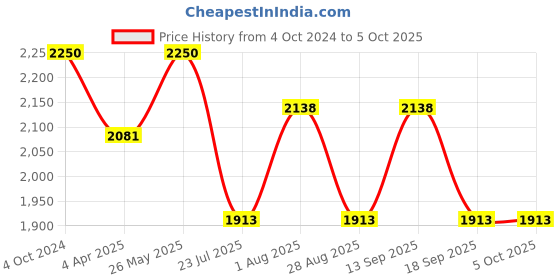 tatacliq.com showoffff SHOWOFF Red Printed Calf Length A Line Kurta showoffff Price History Graph from 4 Oct 2024 to 5 Oct 2025