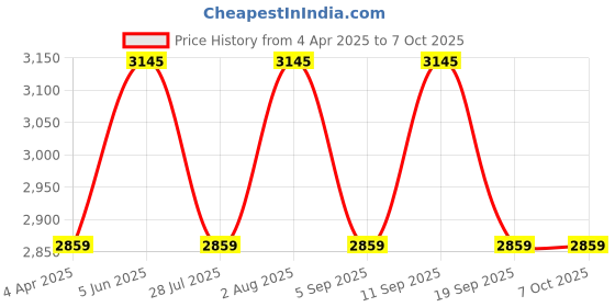 tatacliq.com showoffff SHOWOFF Red Printed Co-ord Set showoffff Price History Graph from 4 Apr 2025 to 7 Oct 2025